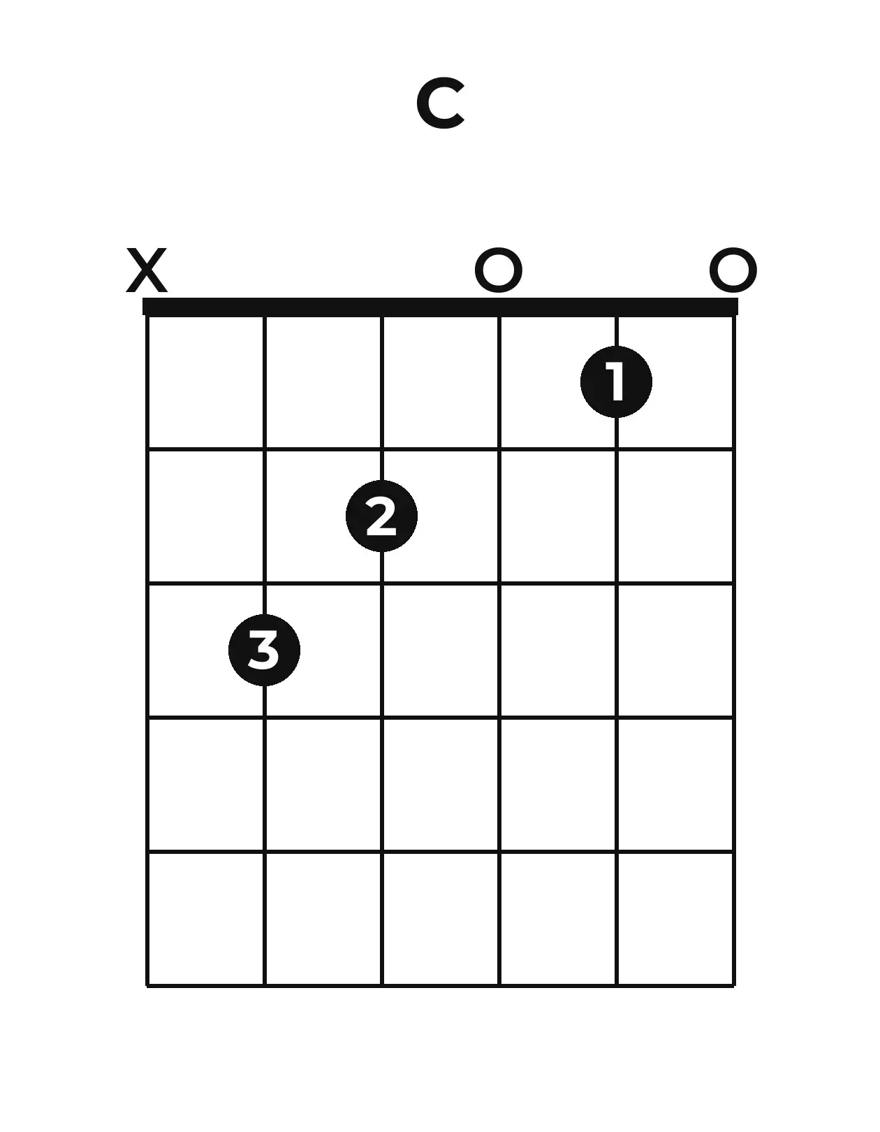 Diagramme accord C guitare – Position ouverte