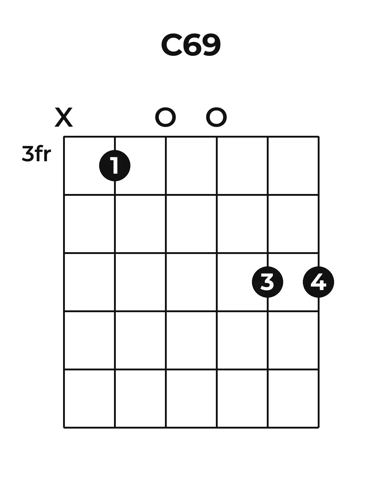 Diagramme accord C6/9 guitare – Position 2 (case 3)