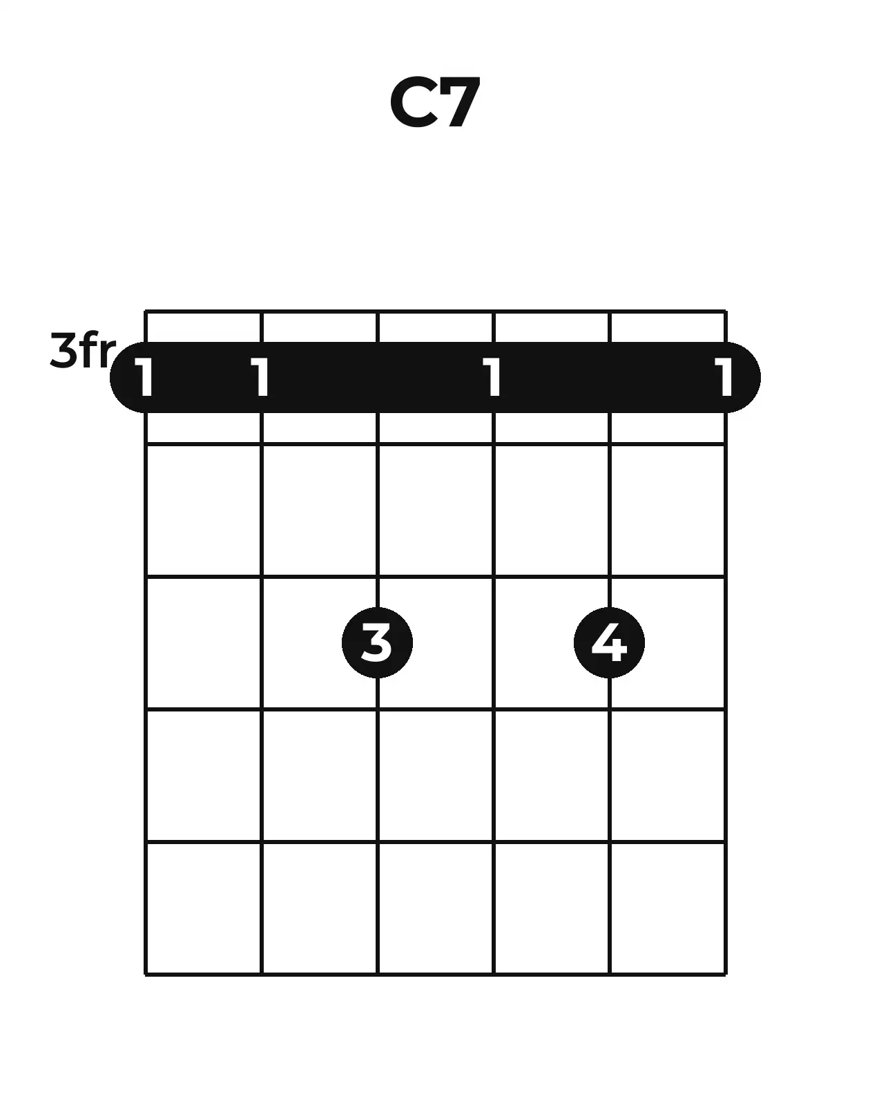 Diagramme accord C7 guitare – Position barrée (case 3)