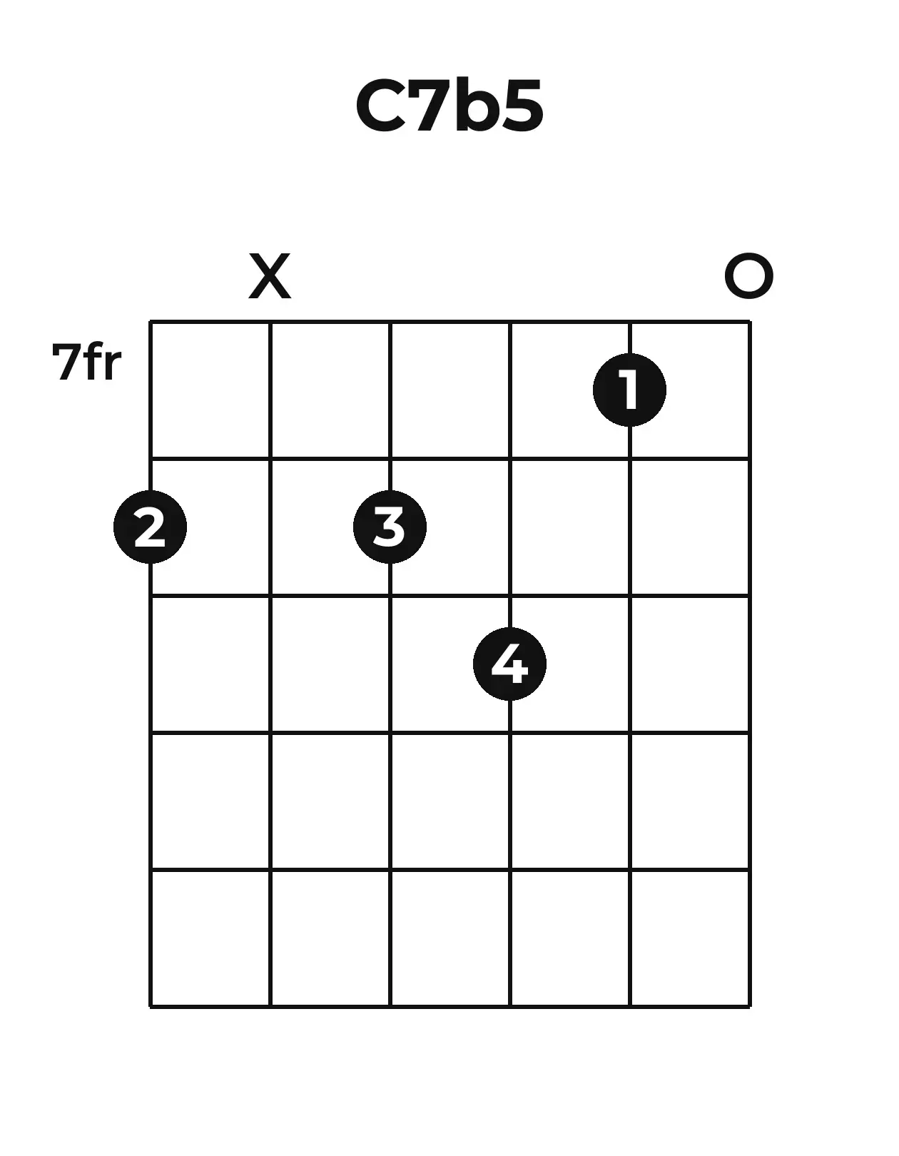 Diagramme accord C7(♭5) guitare – Position 3 (case 7)