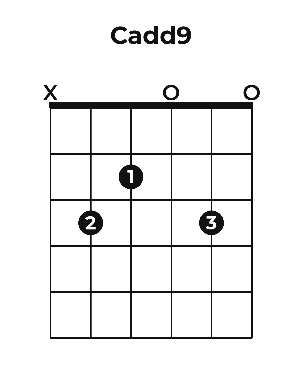 Diagramme accord Cadd9 guitare – Position ouverte
