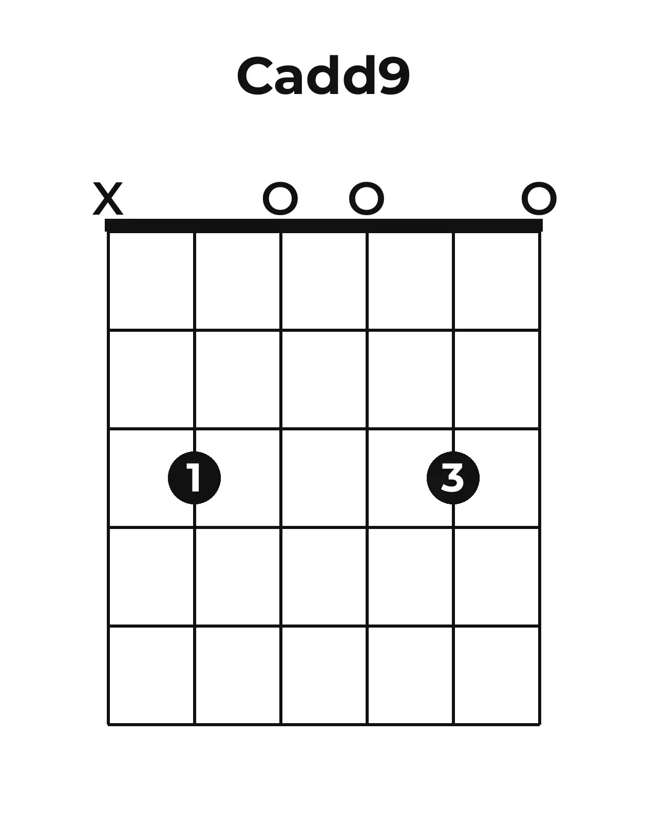 Diagramme accord Cadd9 guitare – Position 2 (case 1)