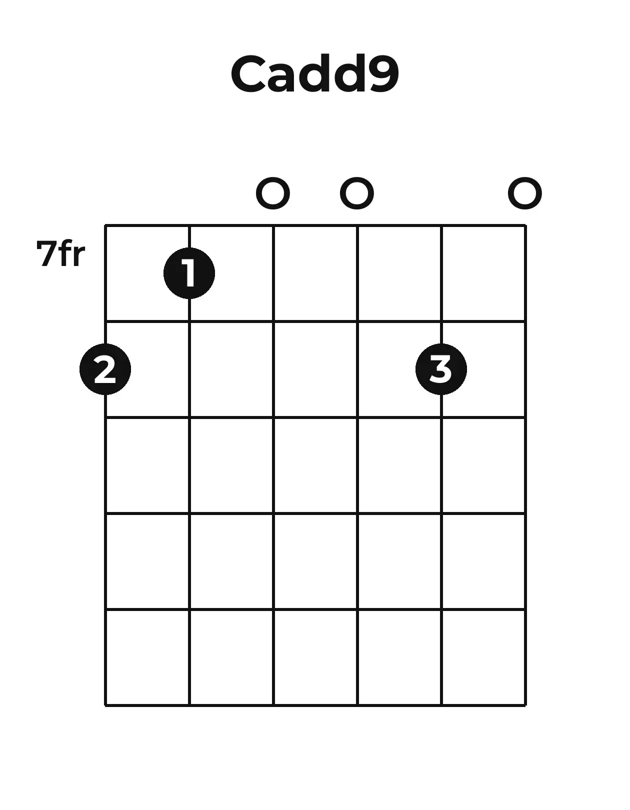 Diagramme accord Cadd9 guitare – Position 3 (case 7)