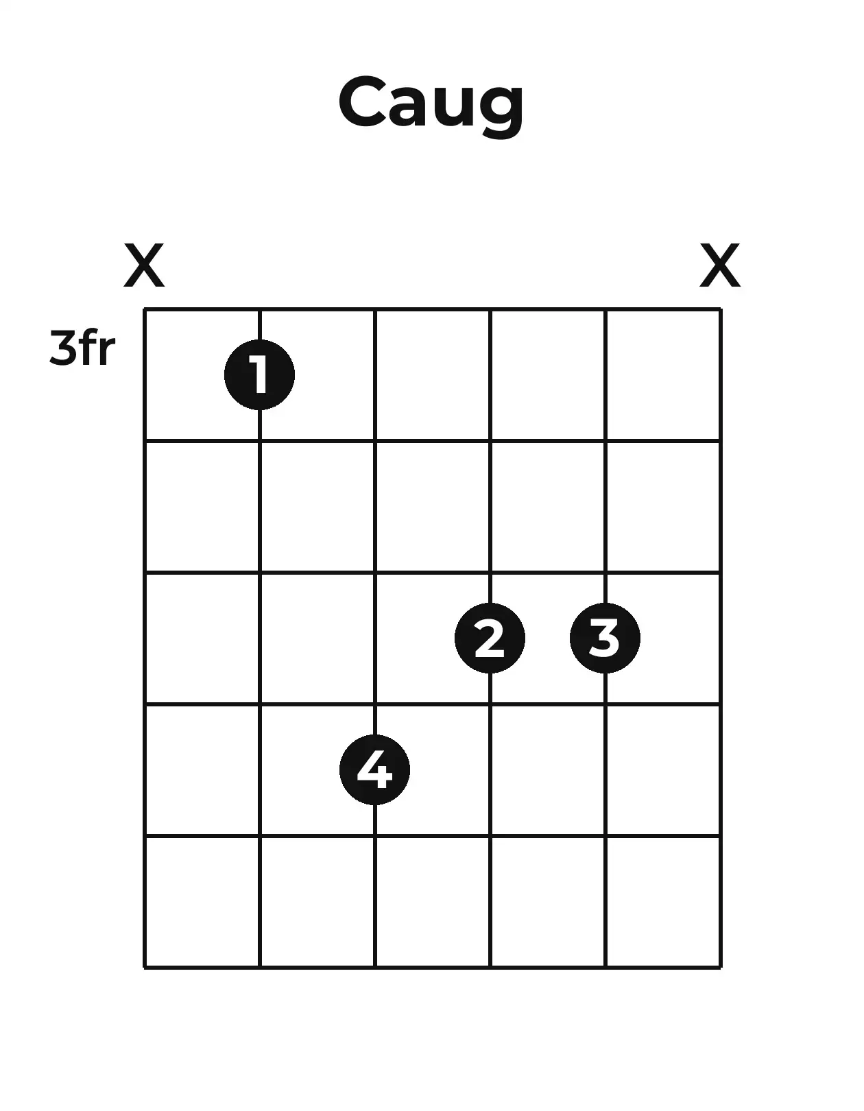 Diagramme accord C+ guitare – Position 2 (case 3)