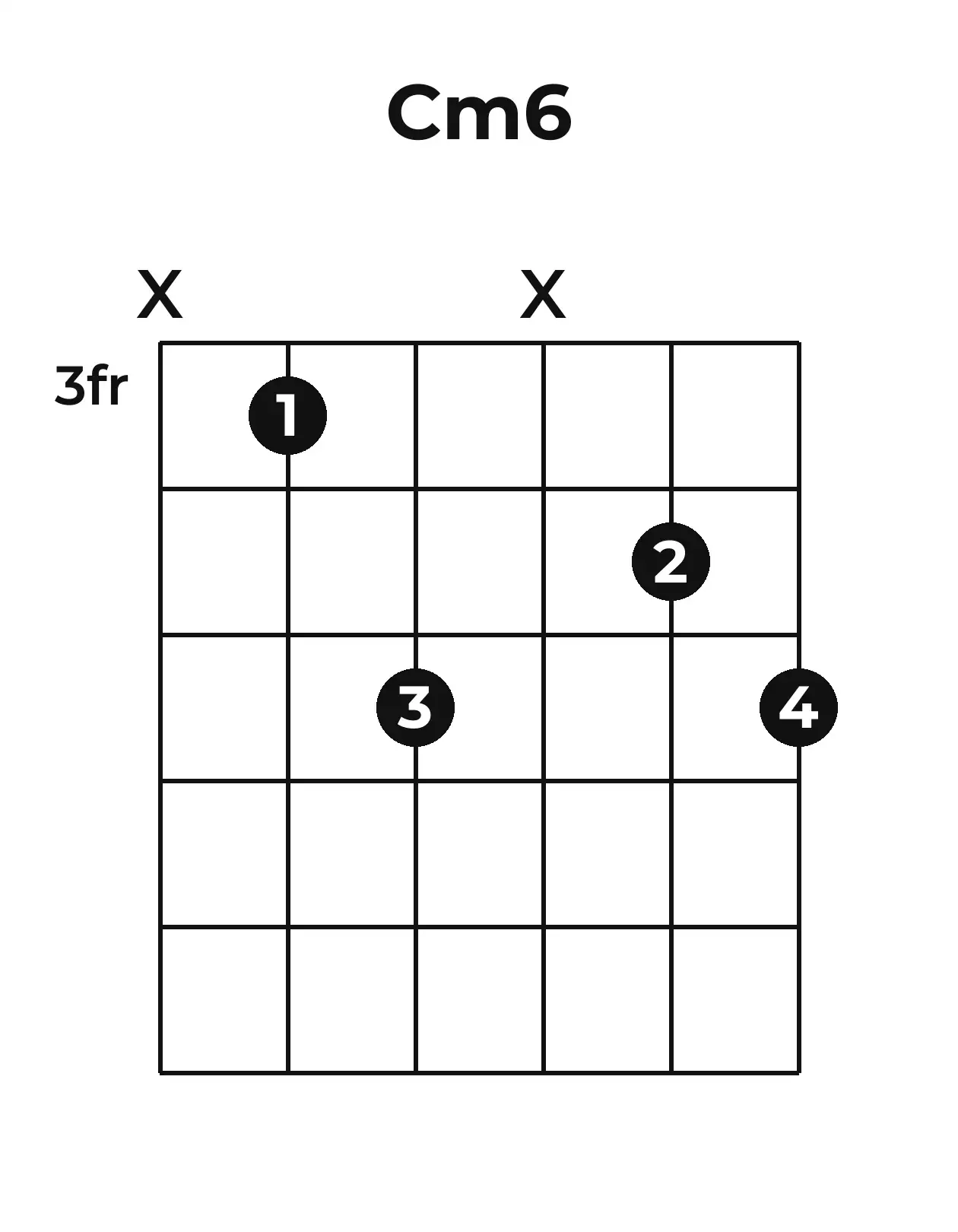 Diagramme accord Cm6 guitare – Position 2 (case 3)