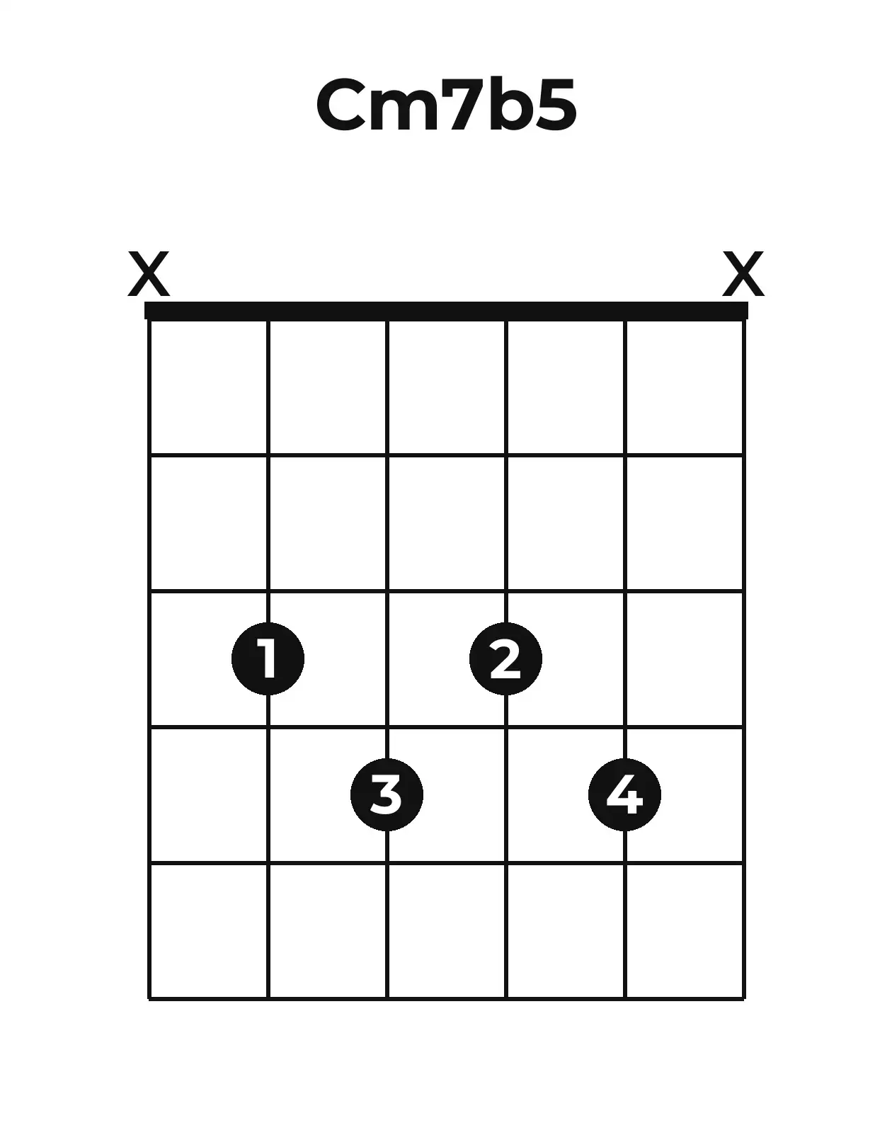 Diagramme accord Cm7(♭5) guitare – Position ouverte