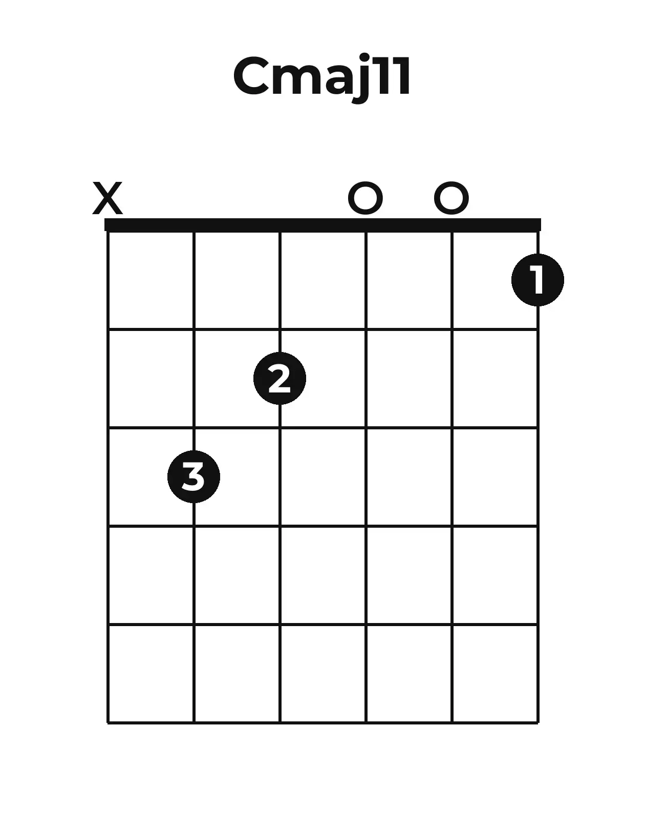 Diagramme accord Cmaj11 guitare – Position ouverte