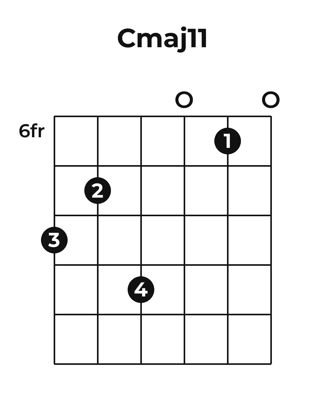 Diagramme accord Cmaj11 guitare – Position 3 (case 6)