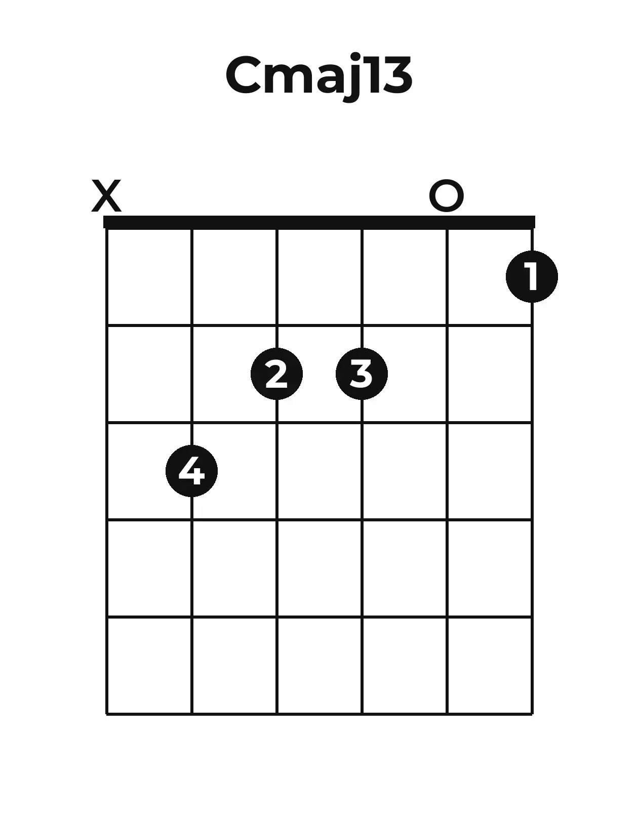 Diagramme accord Cmaj13 guitare – Position ouverte