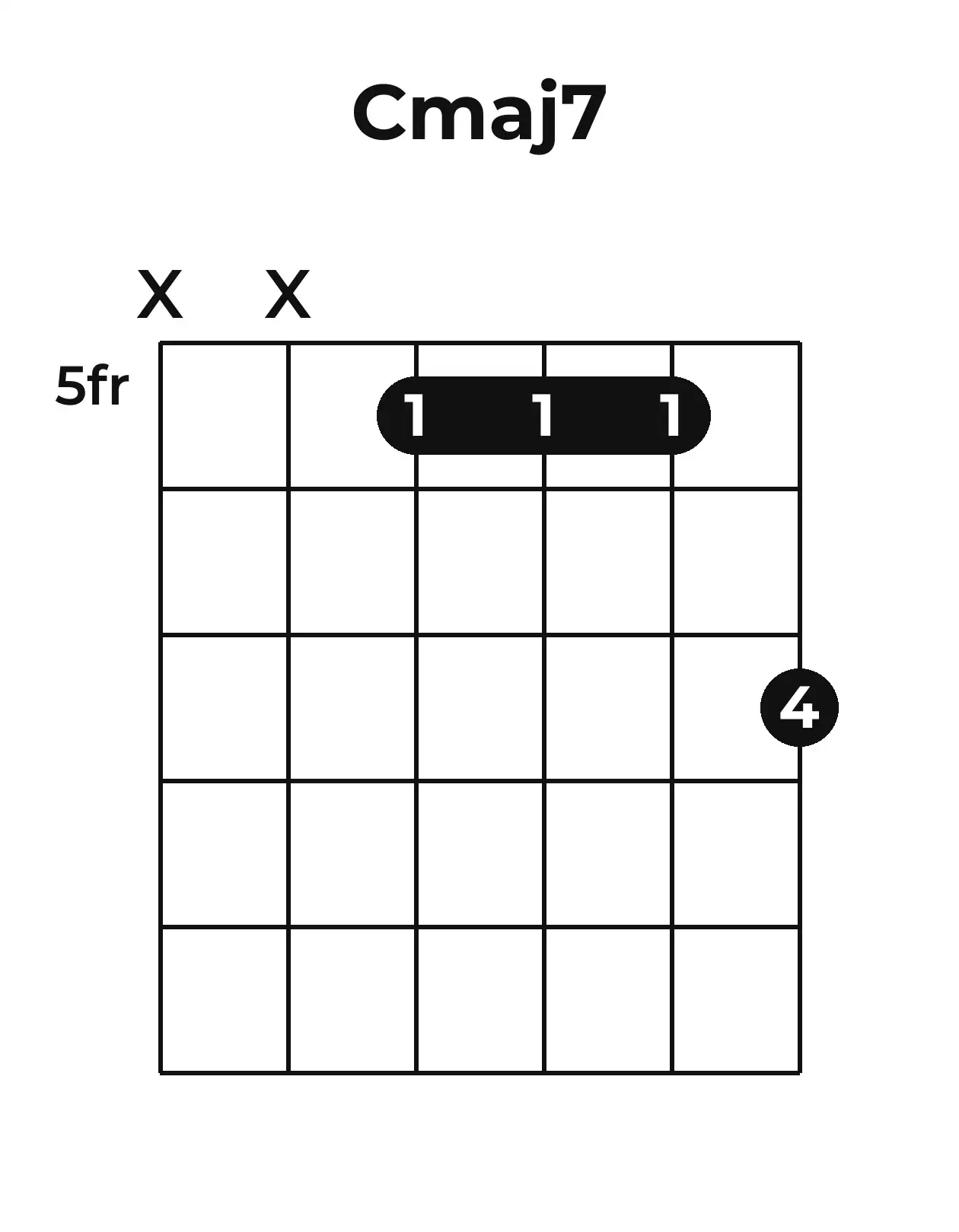 Diagramme accord Cmaj7 guitare – Position barrée (case 5)