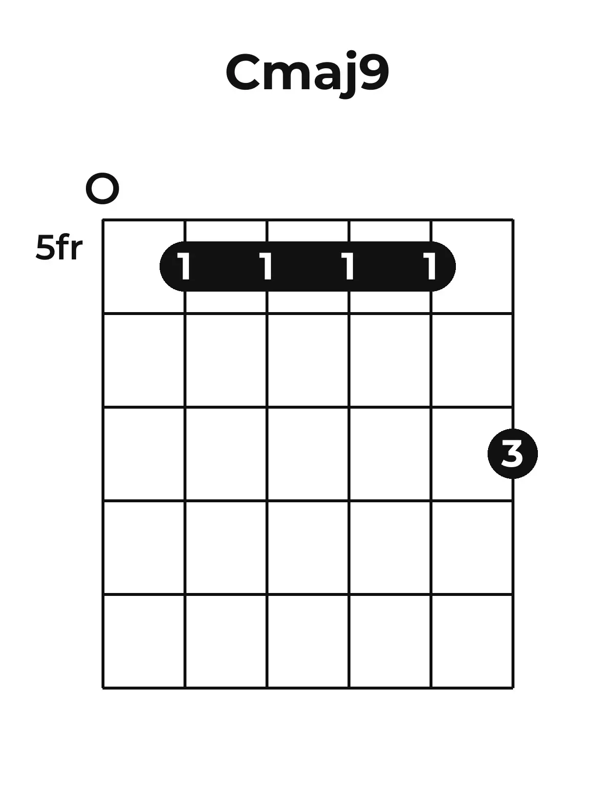 Diagramme accord Cmaj9 guitare – Position barrée (case 5)