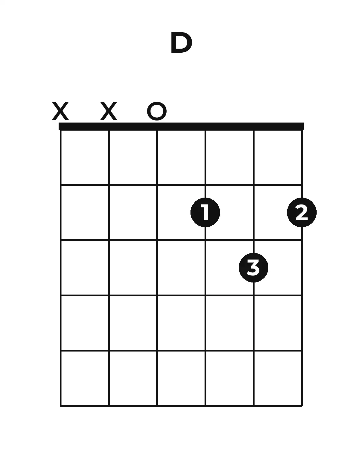 Diagramme accord D guitare – Position ouverte