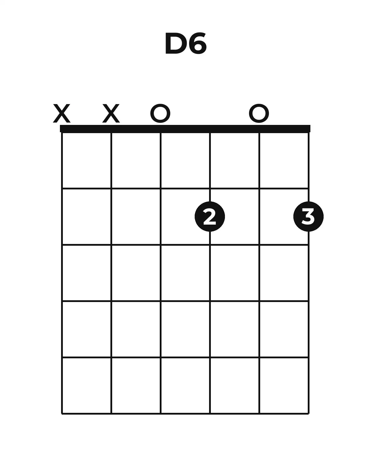 Diagramme accord D6 guitare – Position ouverte