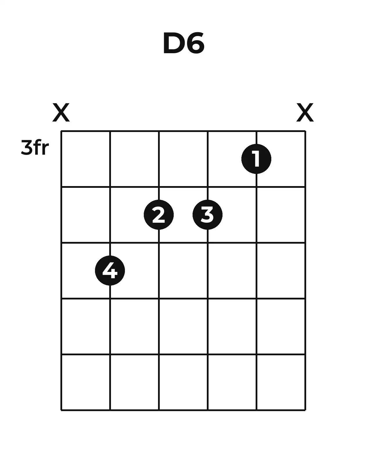 Diagramme accord D6 guitare – Position 2 (case 3)