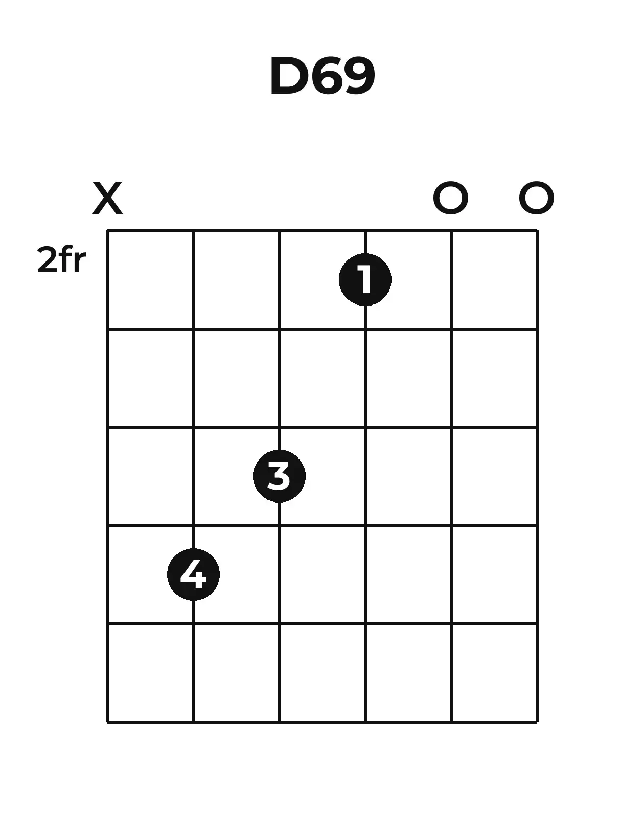 Diagramme accord D6/9 guitare – Position 1 (case 2)