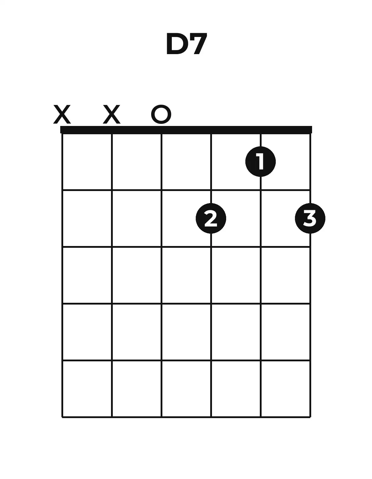 Diagramme accord D7 guitare – Position ouverte