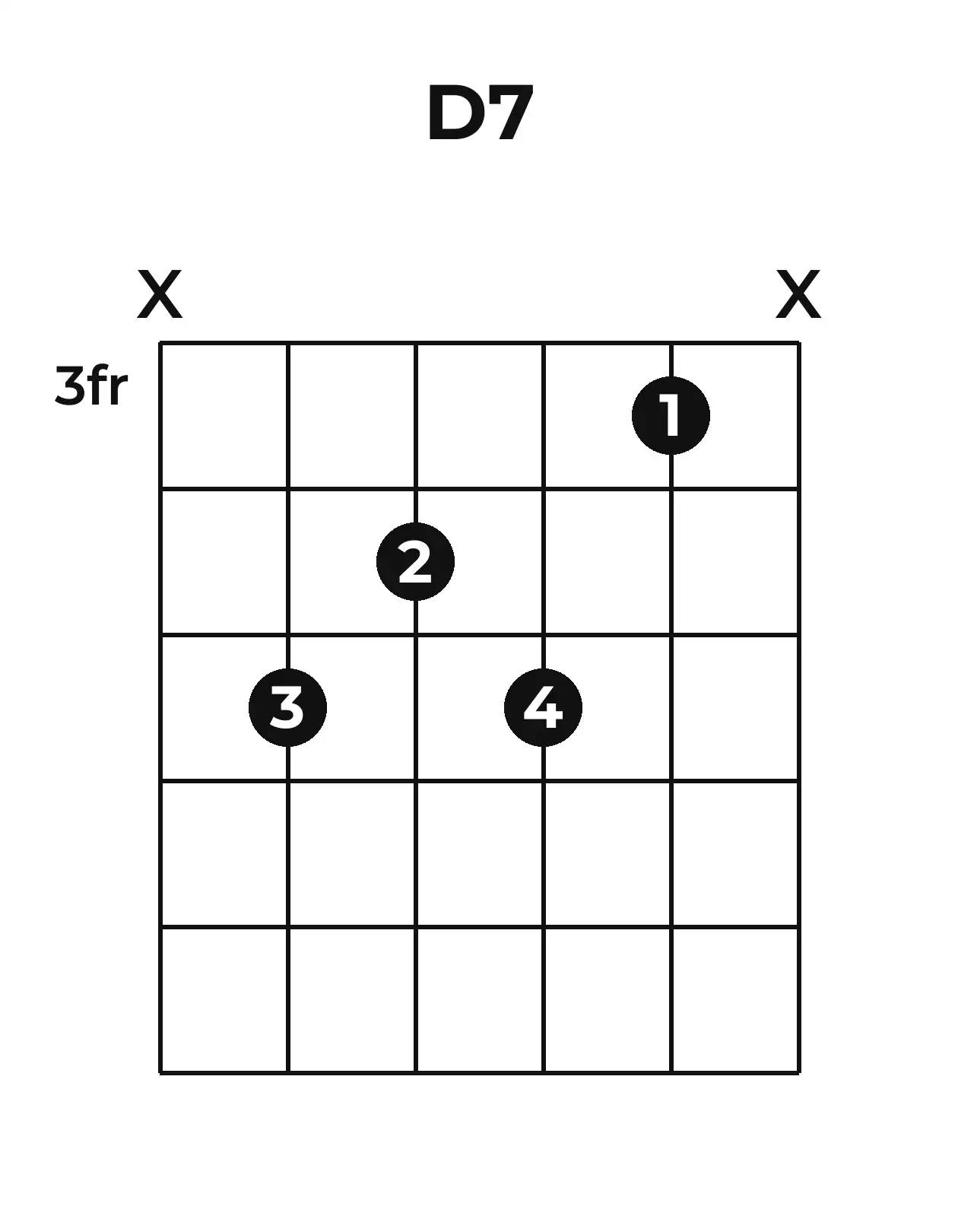 Diagramme accord D7 guitare – Position 2 (case 3)