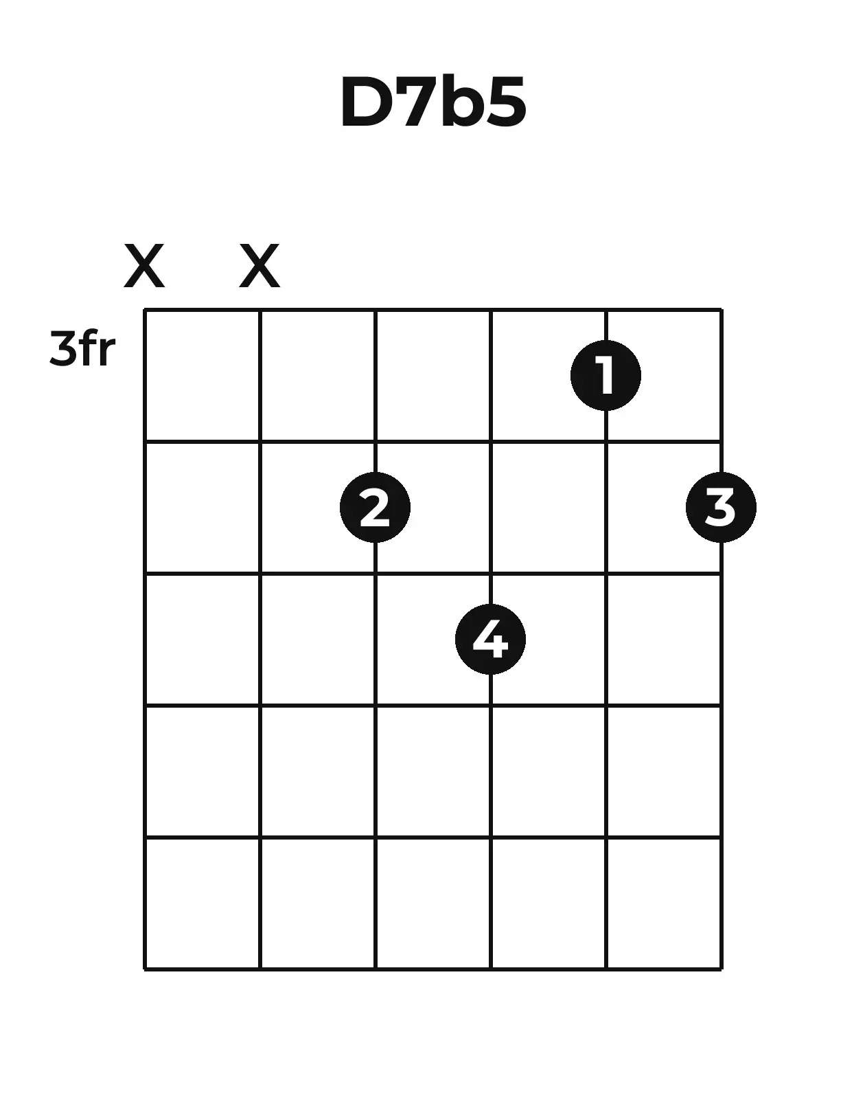 Diagramme accord D7(♭5) guitare – Position 2 (case 3)