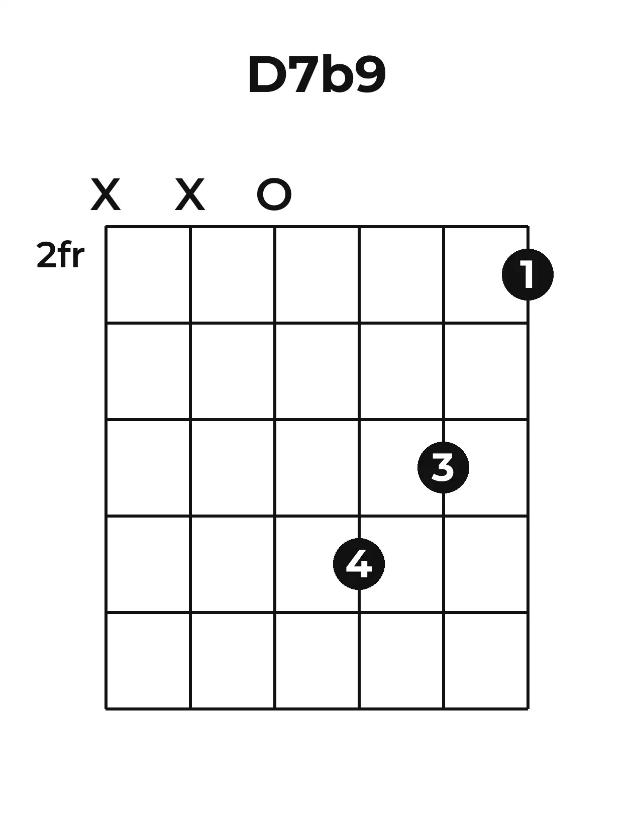 Diagramme accord D7(♭9) guitare – Position 1 (case 2)