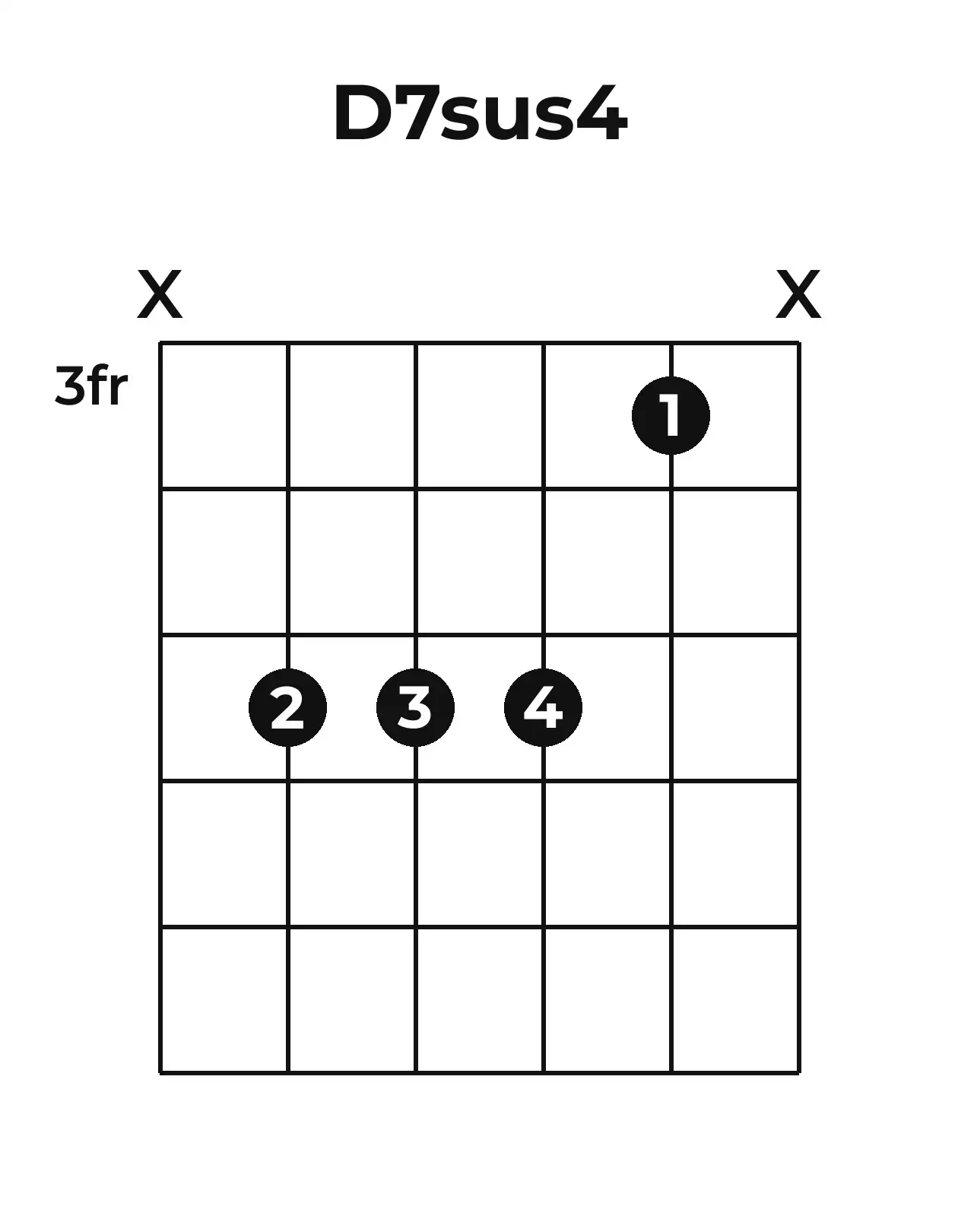 Diagramme accord D7sus4 guitare – Position 2 (case 3)