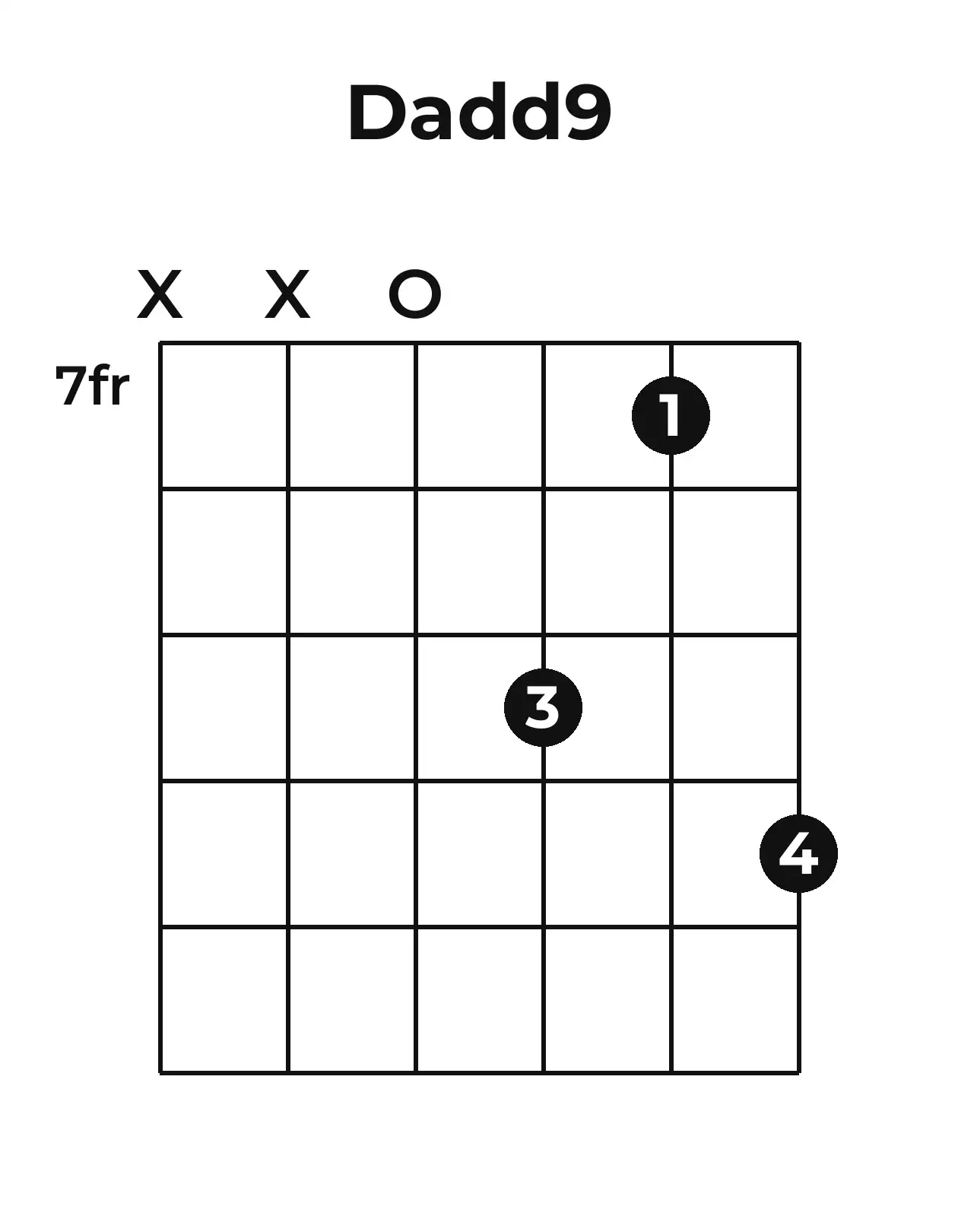 Diagramme accord Dadd9 guitare – Position 3 (case 7)