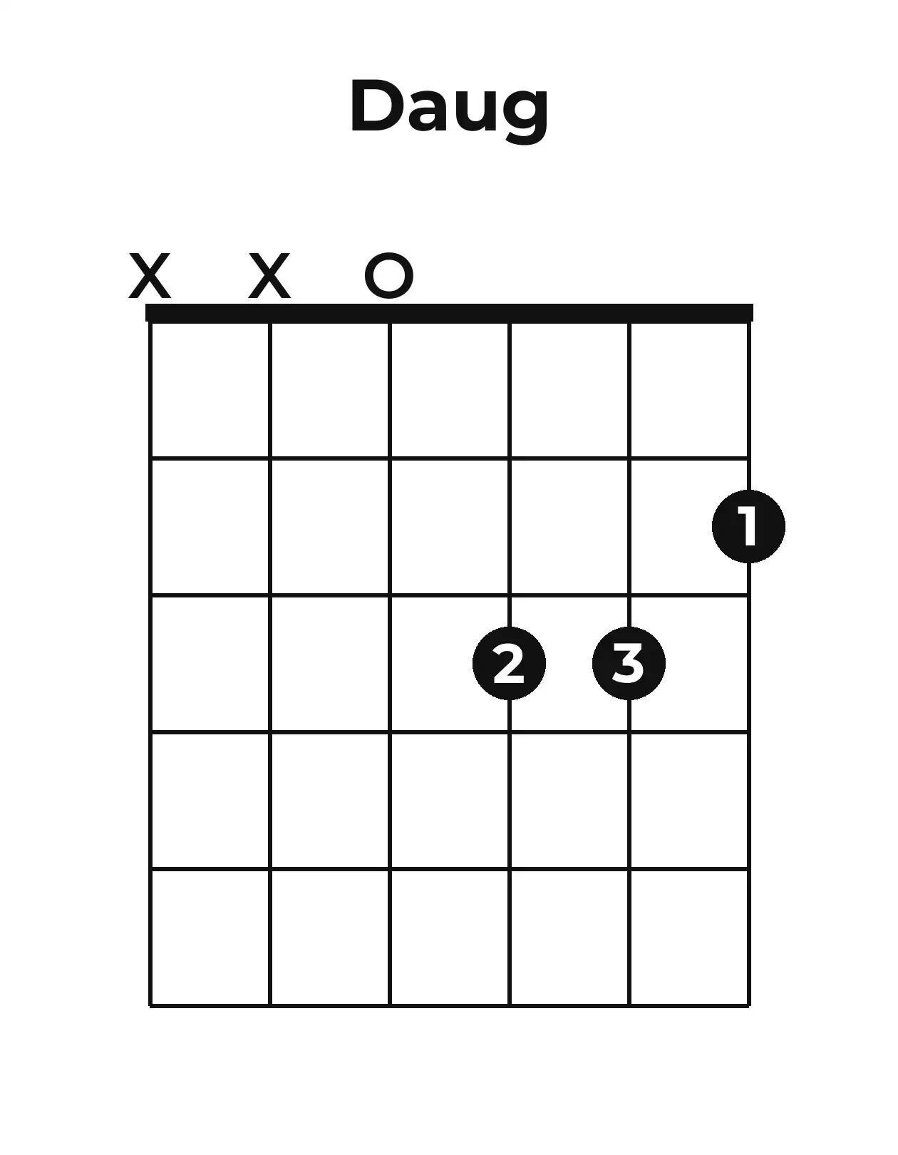 Diagramme accord D+ guitare – Position ouverte