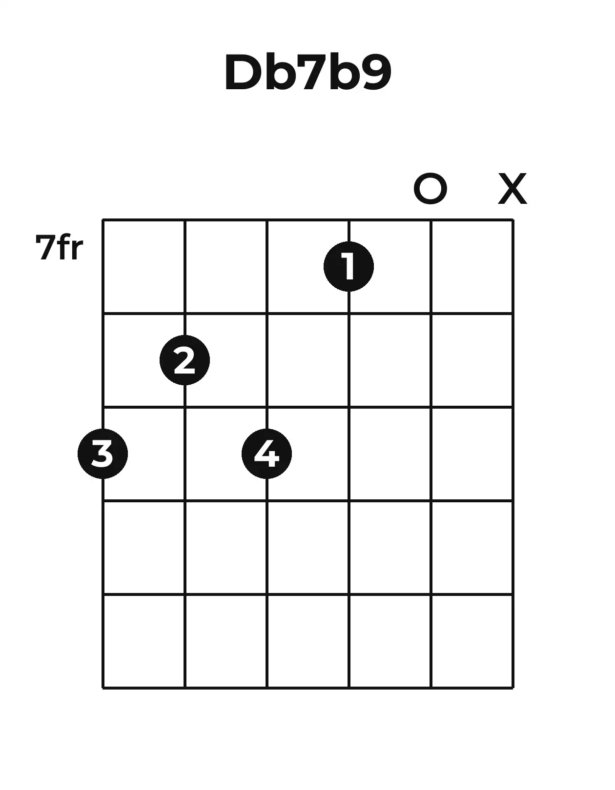 Diagramme accord D♭7(♭9) guitare – Position 3 (case 7)