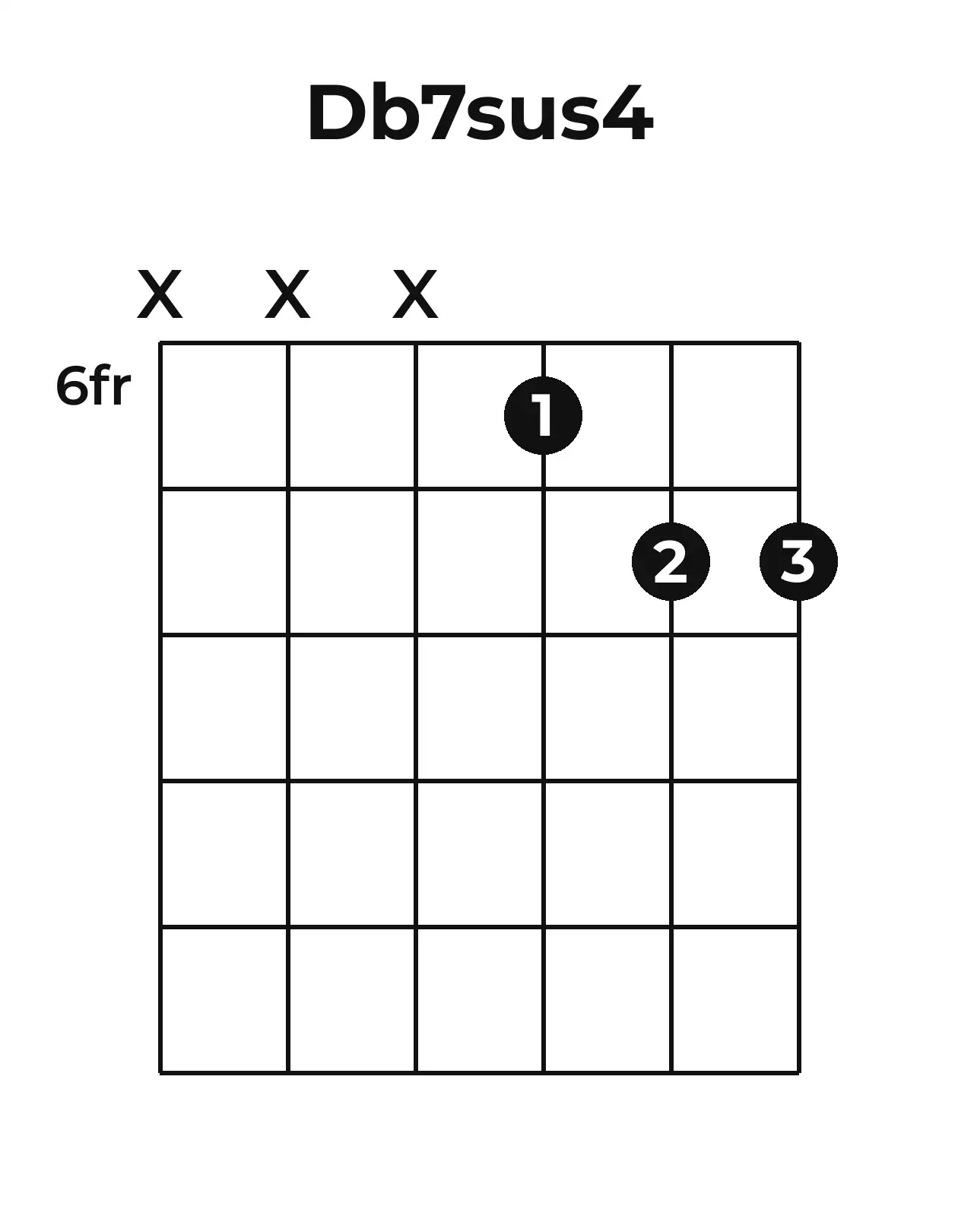 Diagramme accord D♭7sus4 guitare – Position 3 (case 6)