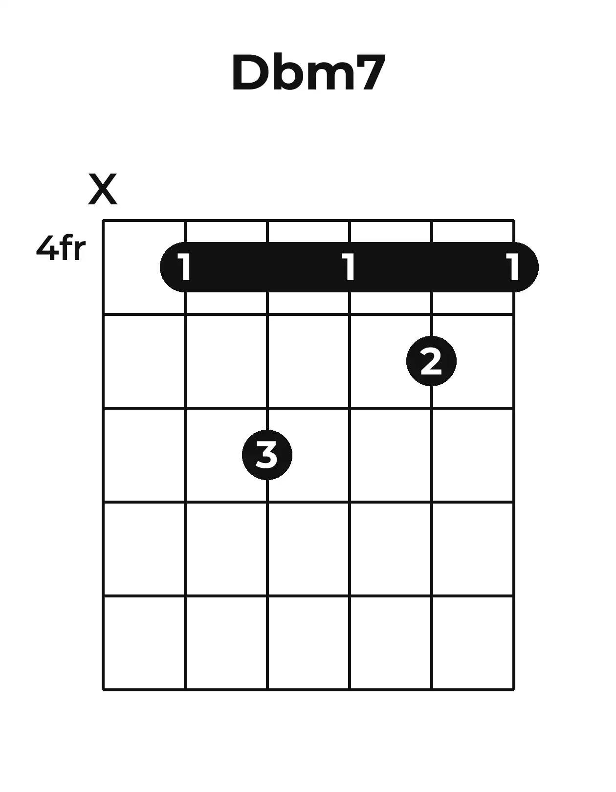 Diagramme accord D♭m7 guitare – Position barrée (case 4)