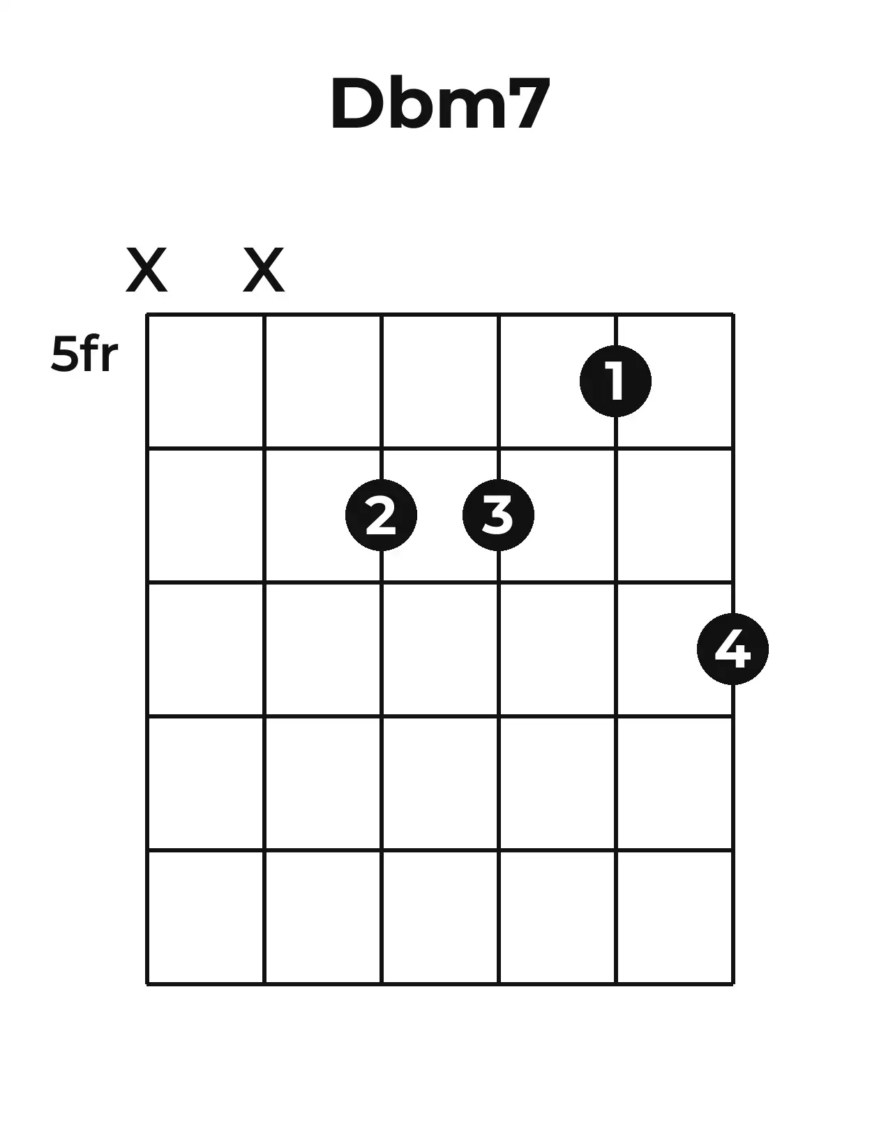 Diagramme accord D♭m7 guitare – Position 2 (case 5)