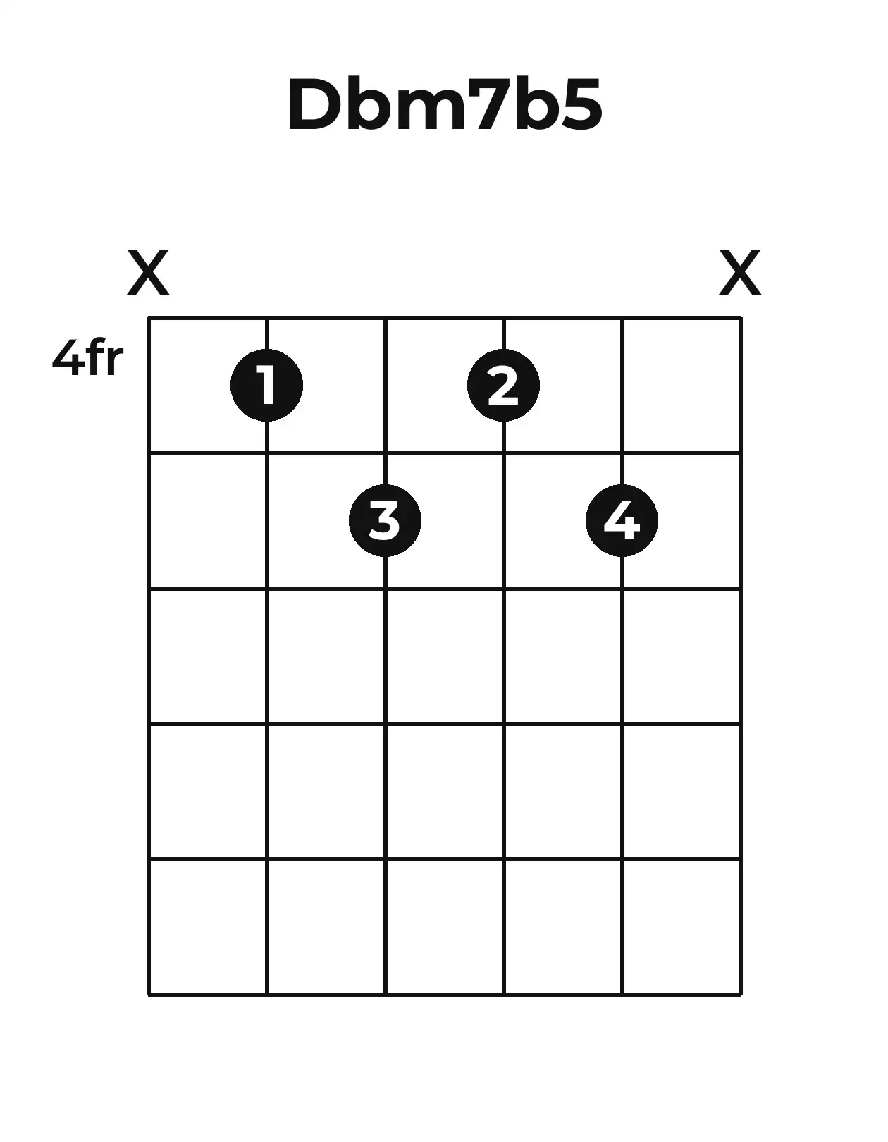 Diagramme accord D♭m7(♭5) guitare – Position 1 (case 4)
