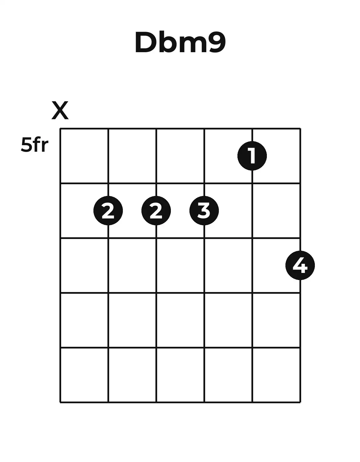 Diagramme accord D♭m9 guitare – Position barrée (case 5)