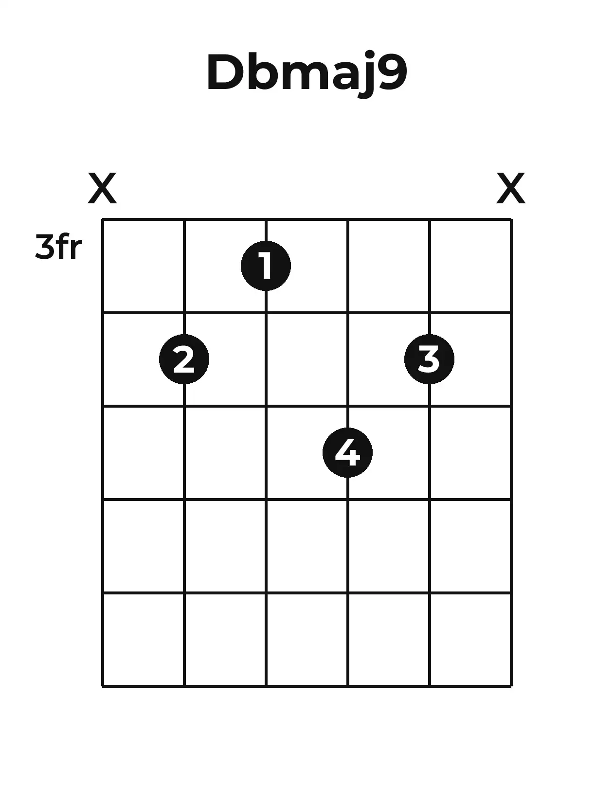Diagramme accord D♭maj9 guitare – Position 2 (case 3)
