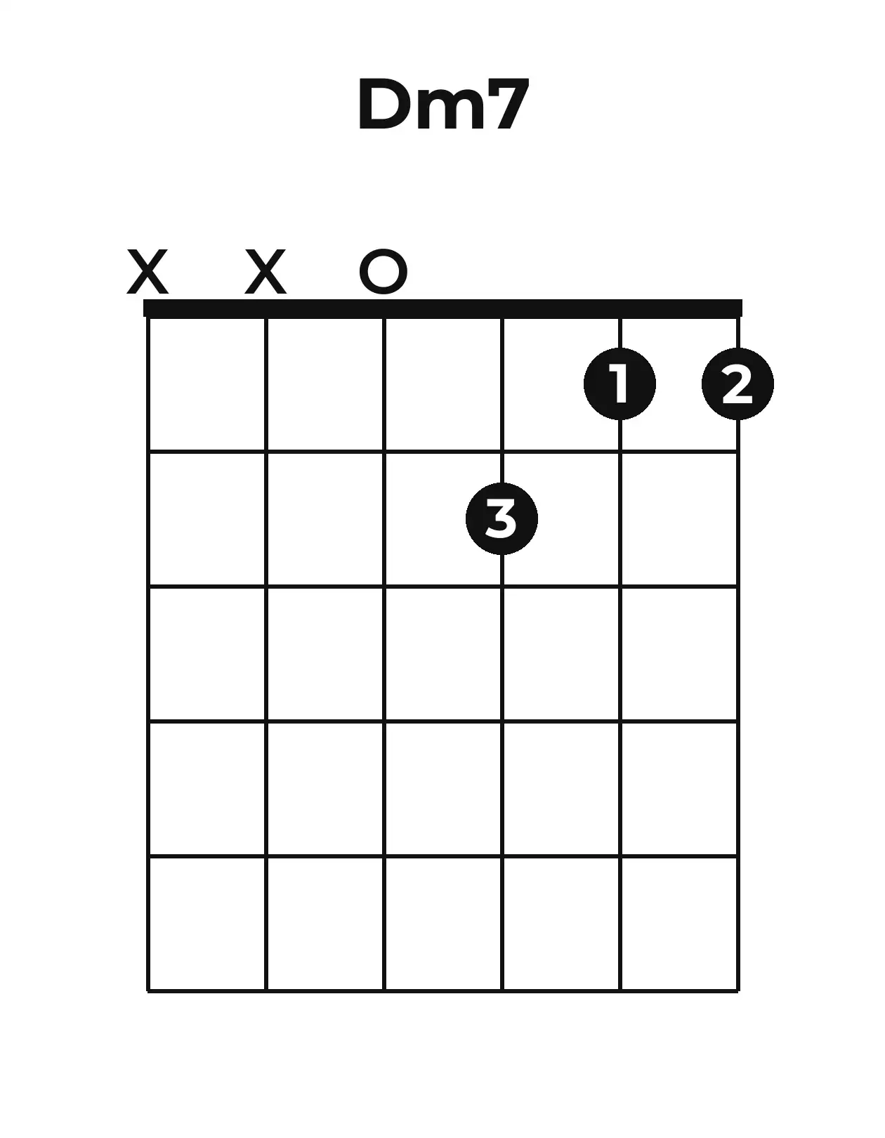 Diagramme accord Dm7 guitare – Position ouverte