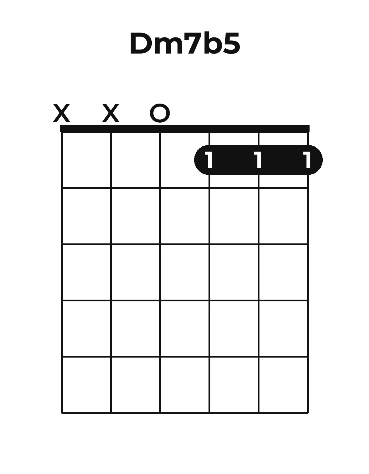 Diagramme accord Dm7(♭5) guitare – Position ouverte