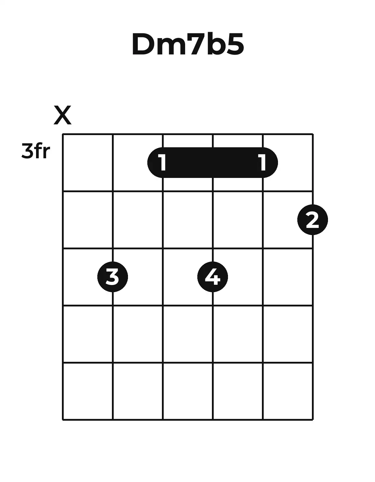 Diagramme accord Dm7(♭5) guitare – Position barrée (case 3)