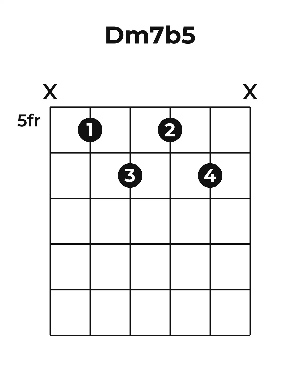 Diagramme accord Dm7(♭5) guitare – Position 3 (case 5)