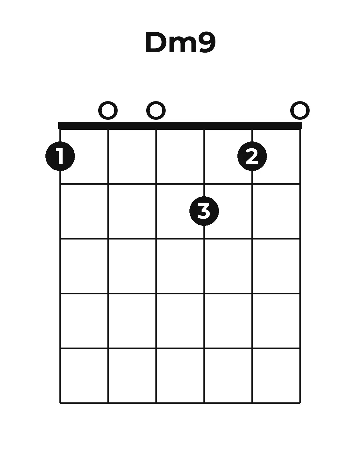Diagramme accord Dm9 guitare – Position ouverte