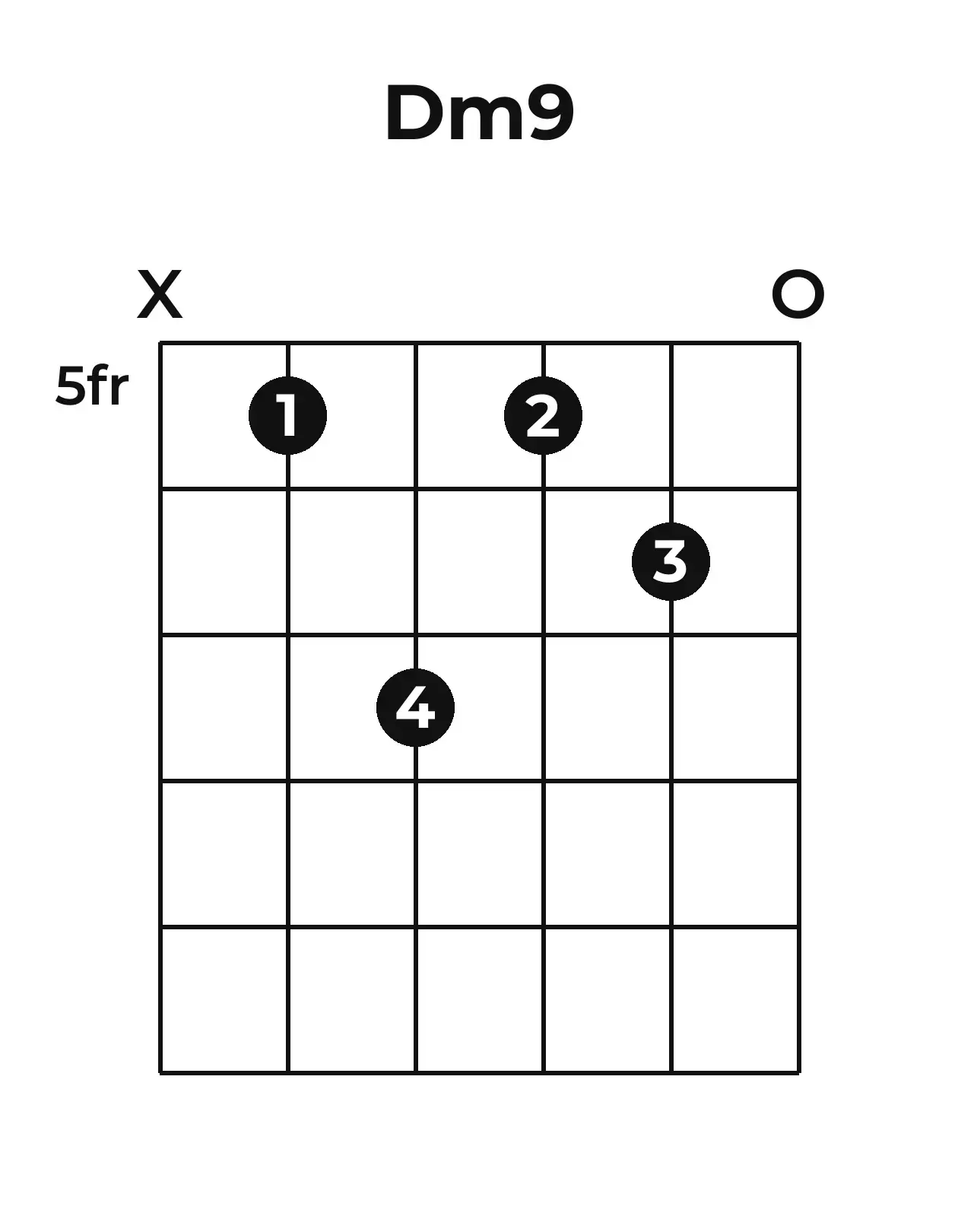 Diagramme accord Dm9 guitare – Position 3 (case 5)