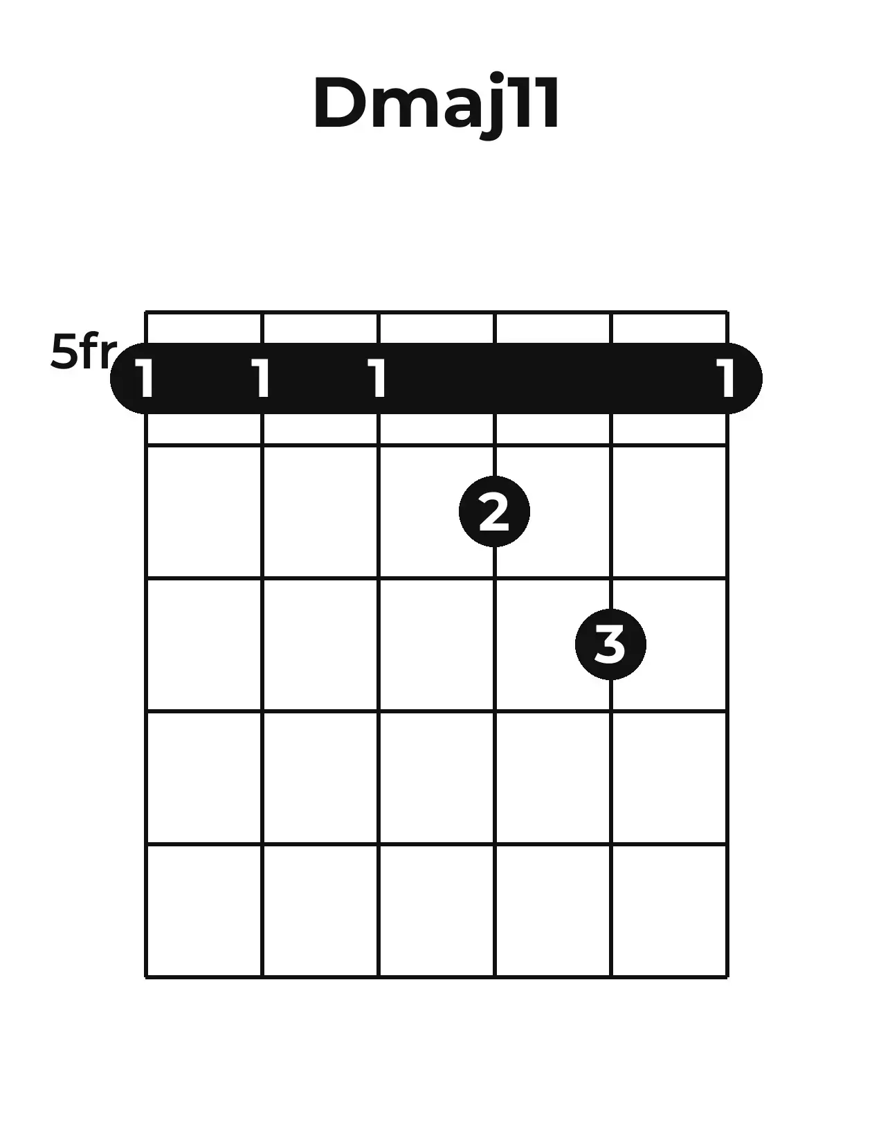 Diagramme accord Dmaj11 guitare – Position barrée (case 5)