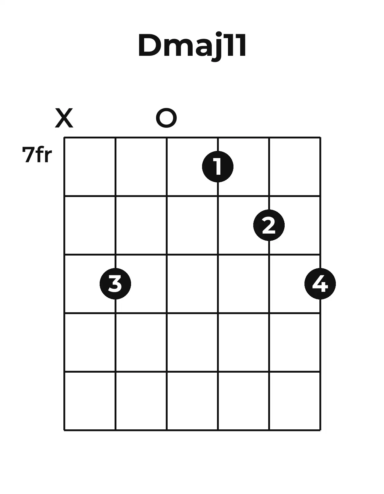 Diagramme accord Dmaj11 guitare – Position 3 (case 7)