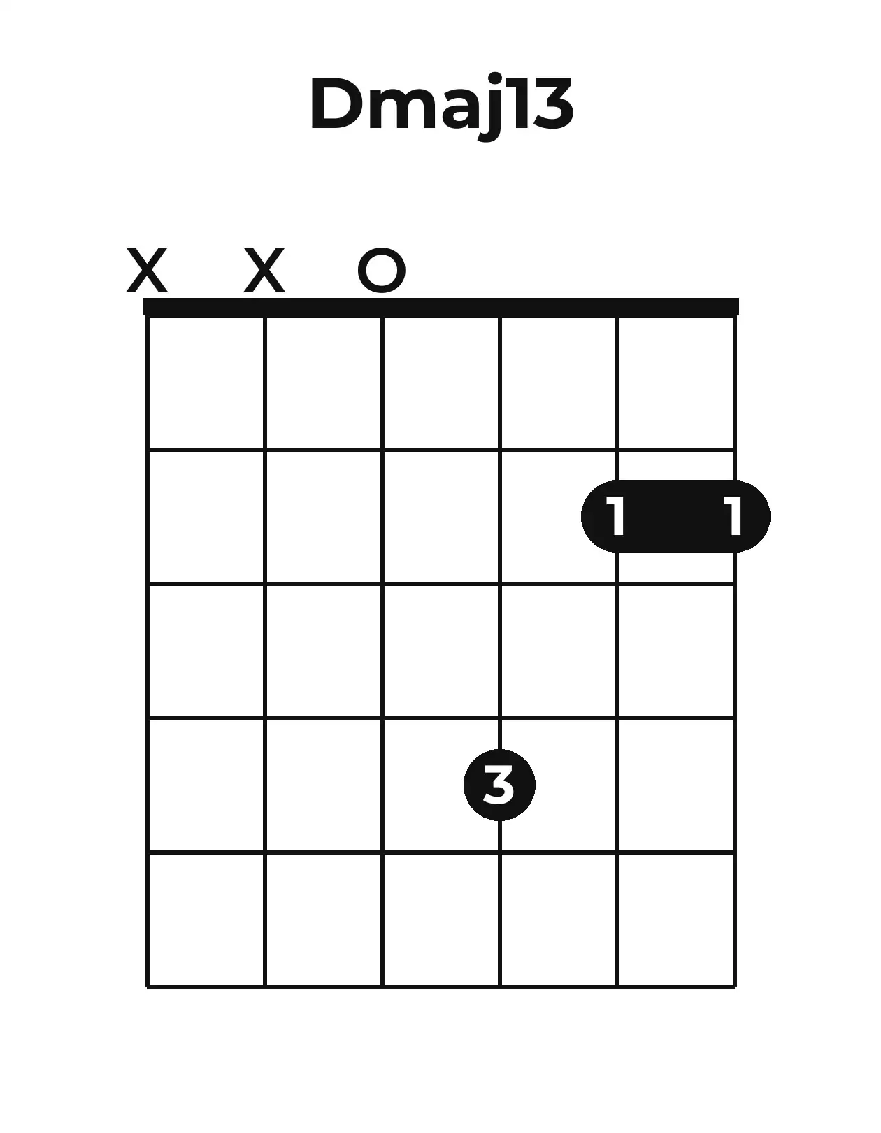 Diagramme accord Dmaj13 guitare – Position ouverte