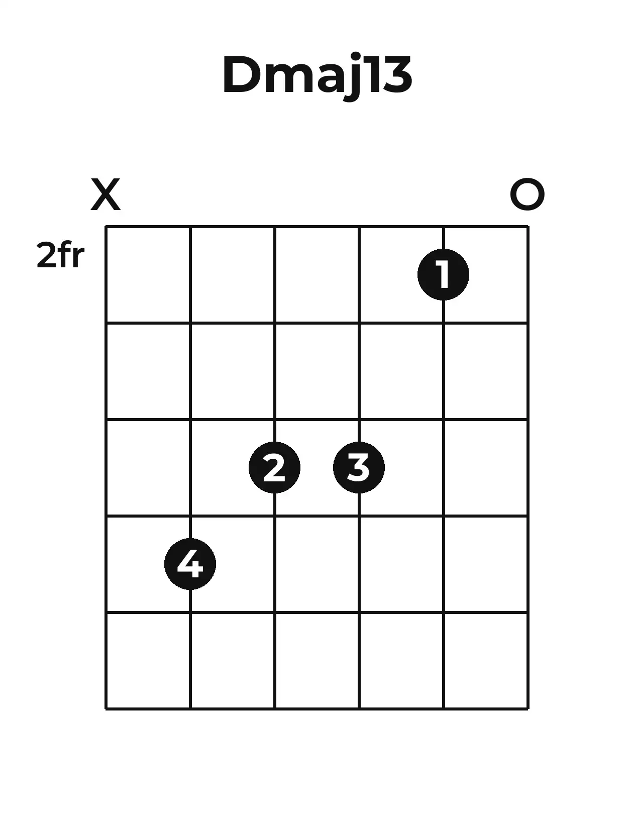 Diagramme accord Dmaj13 guitare – Position 2 (case 2)