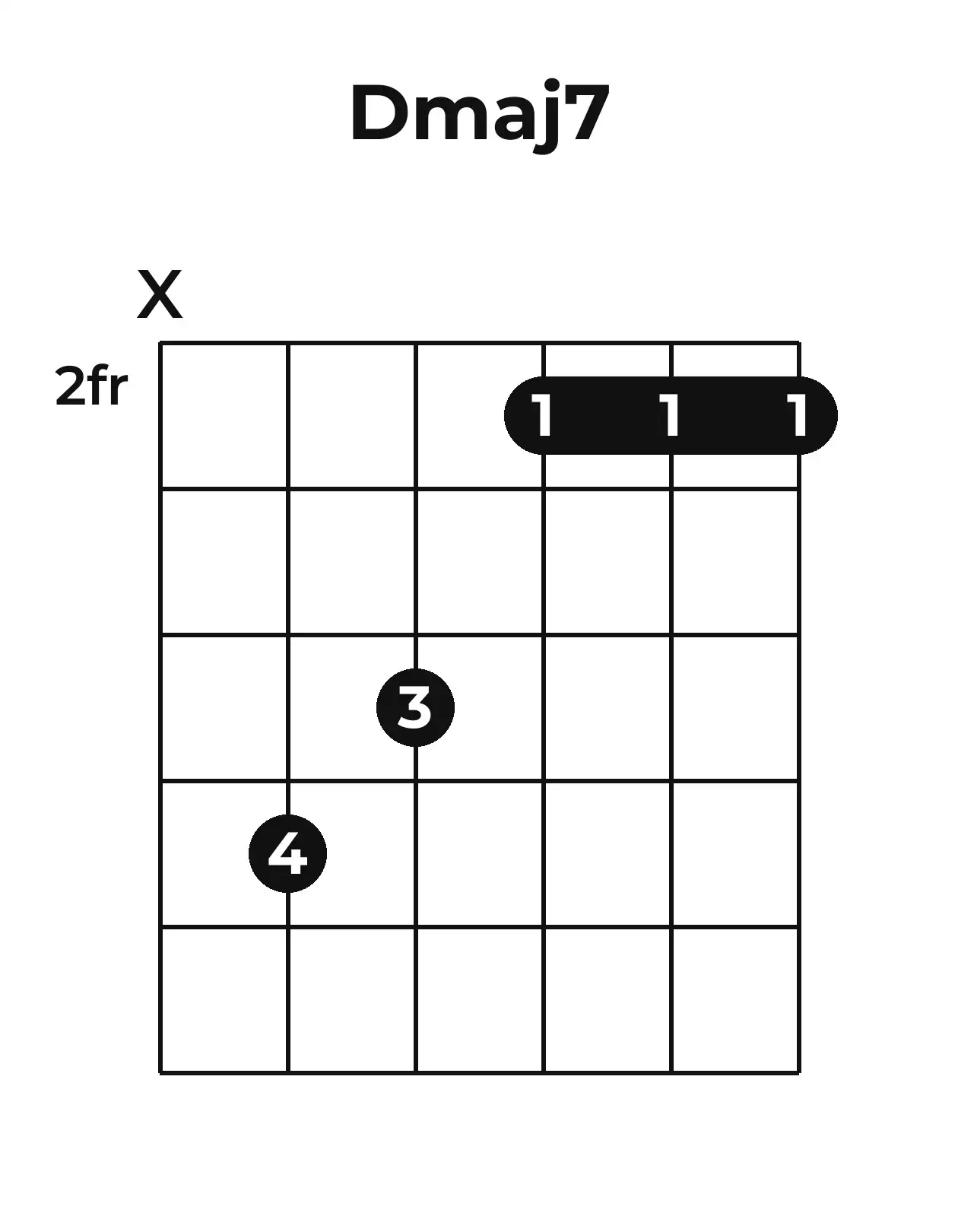 Diagramme accord Dmaj7 guitare – Position barrée (case 2)