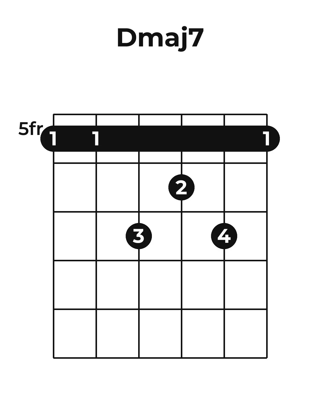Diagramme accord Dmaj7 guitare – Position barrée (case 5)