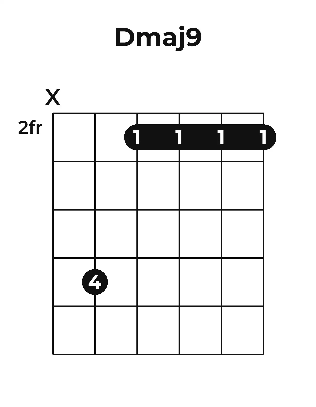 Diagramme accord Dmaj9 guitare – Position barrée (case 2)