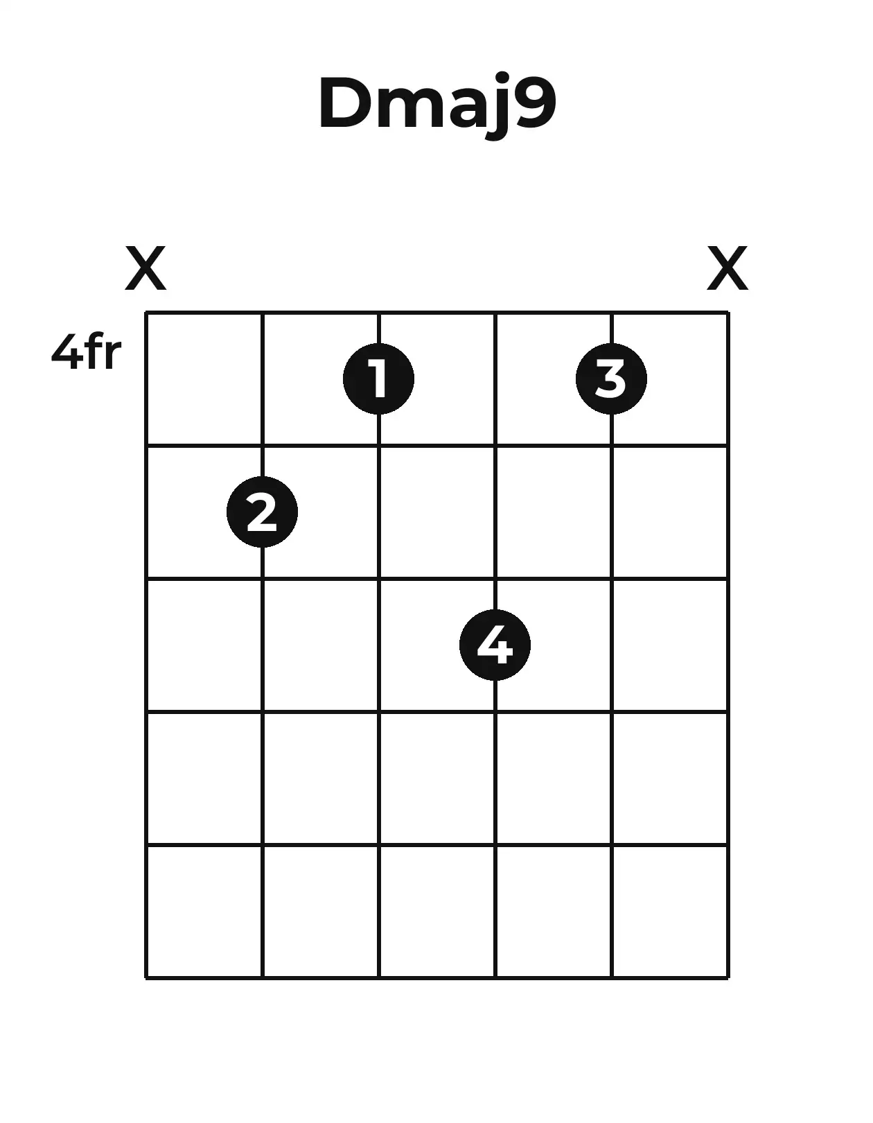 Diagramme accord Dmaj9 guitare – Position 2 (case 4)
