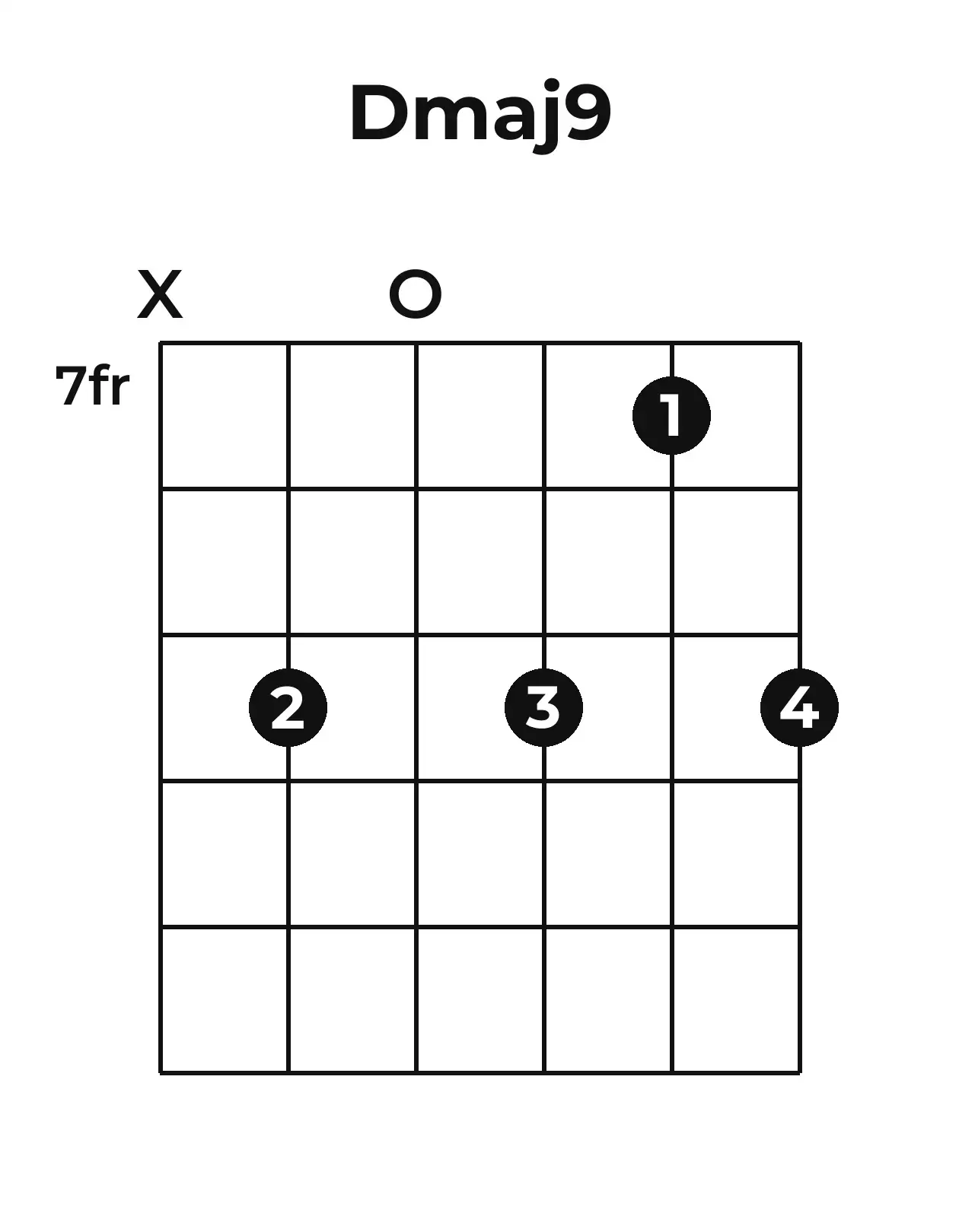 Diagramme accord Dmaj9 guitare – Position 3 (case 7)