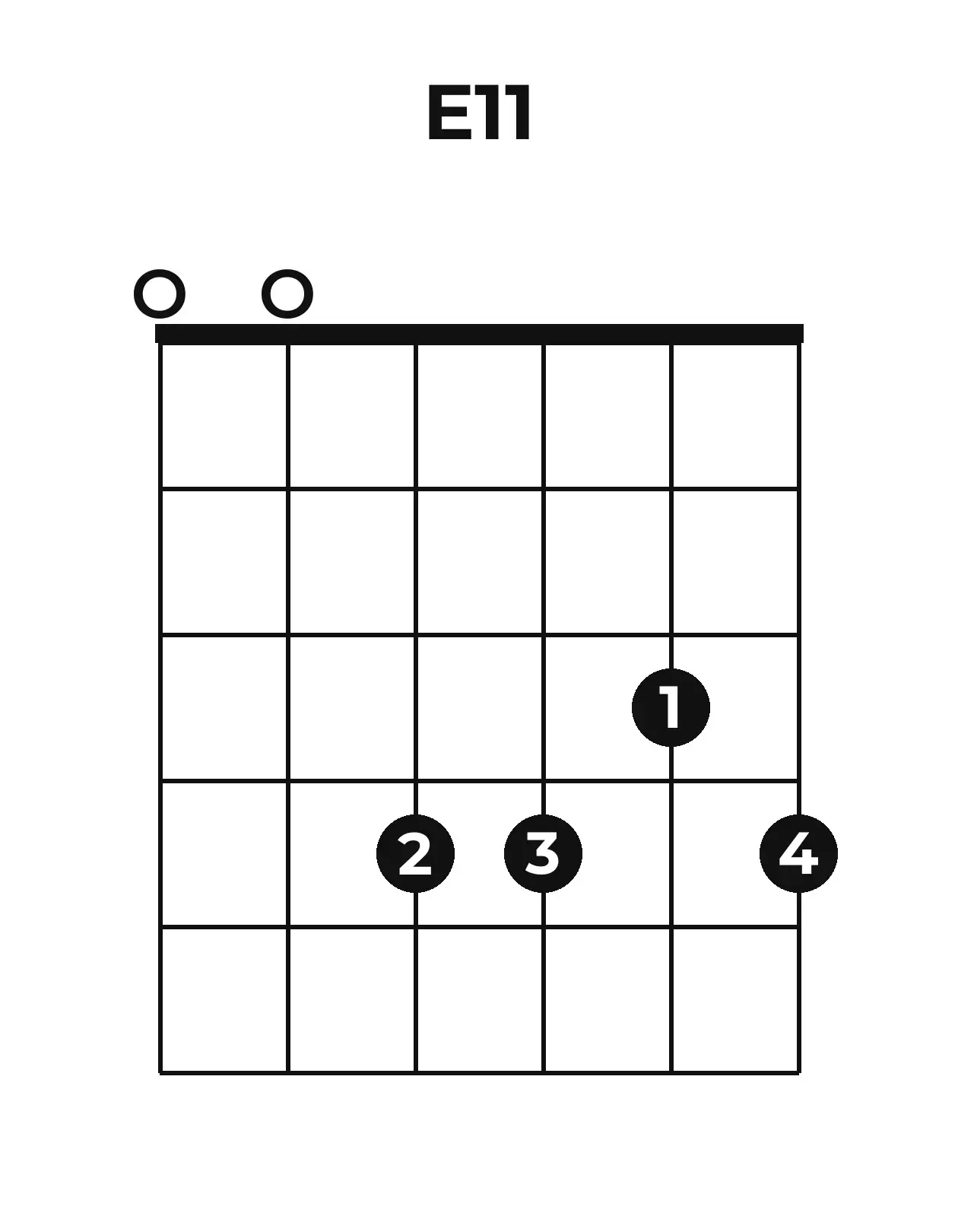 Diagramme accord E11 guitare – Position 2 (case 1)
