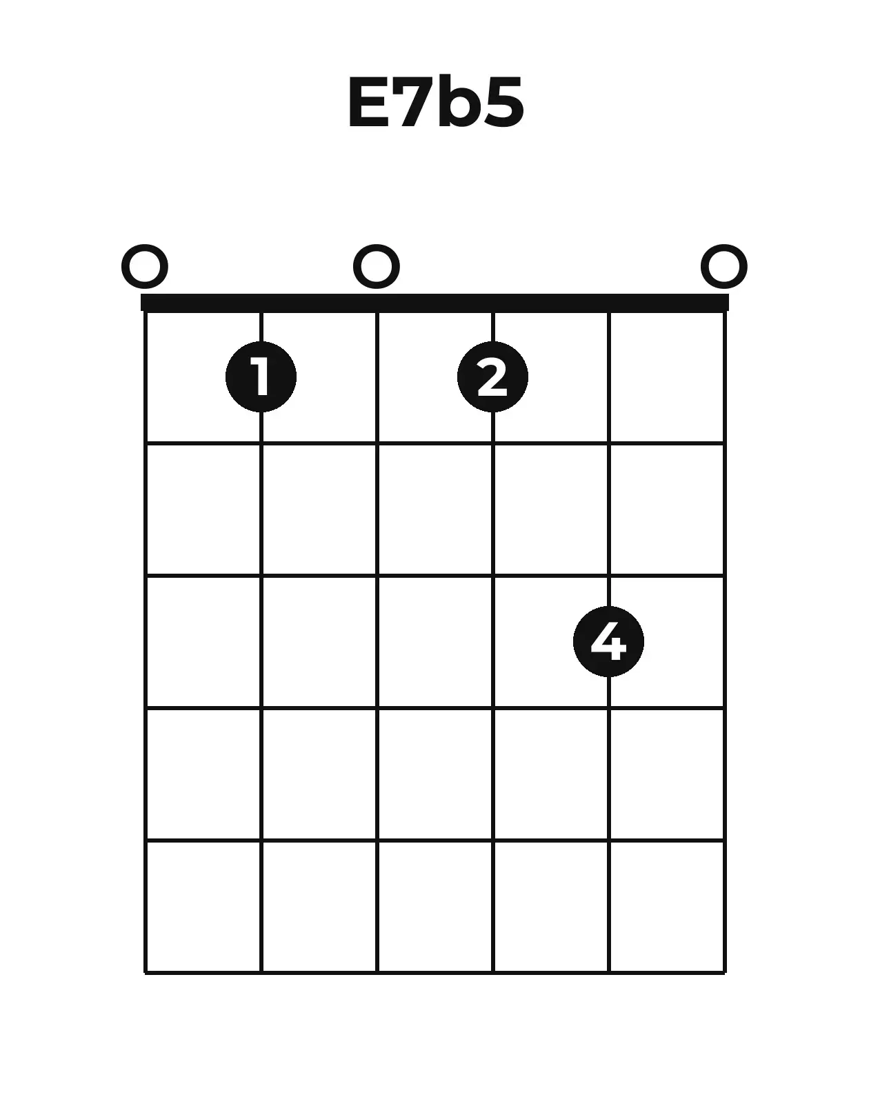 Diagramme accord E7(♭5) guitare – Position ouverte